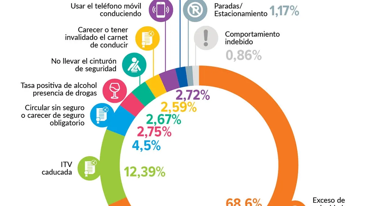 Las 10 multas más frecuentes