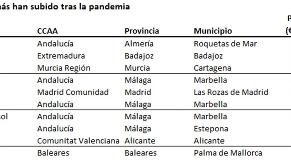 Los 10 barrios que más han subido tras la pandemia. Fuente: Idealista