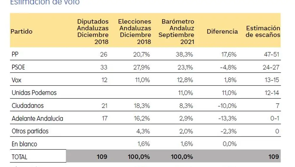 Tabla con los datos de estimación de voto del barómetro andaluz