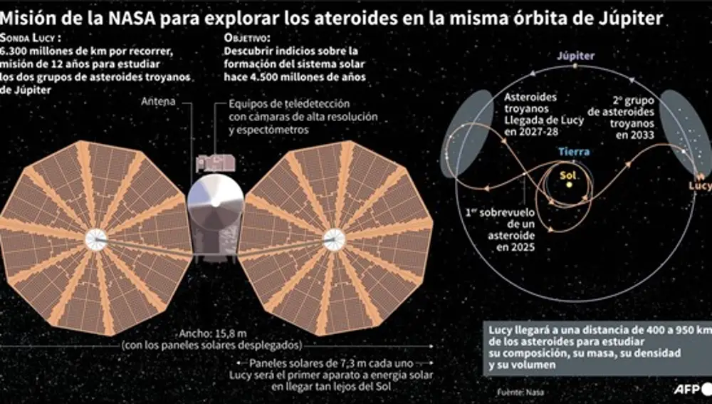 La misión Lucy de la NASA lanzada hacia los asteroides de Júpiter Jonathan WALTER AFP