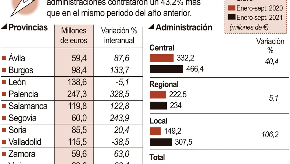 Obra oficial en Castilla y León
