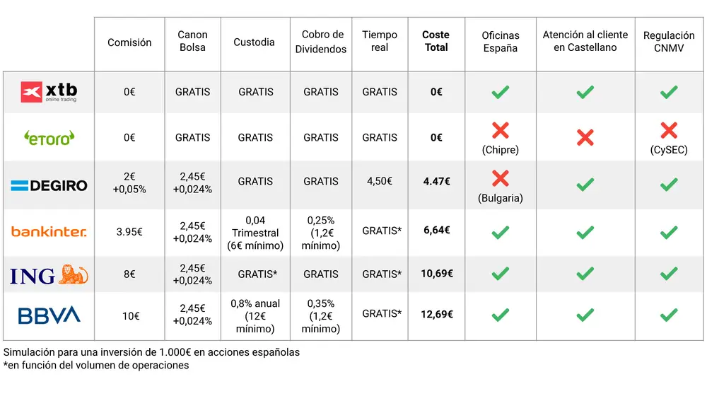 Tabla comparativa