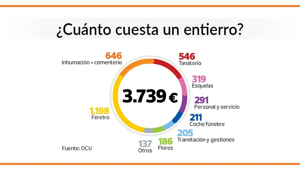 Gráfico de lo que cuesta un entierro en España / OCU