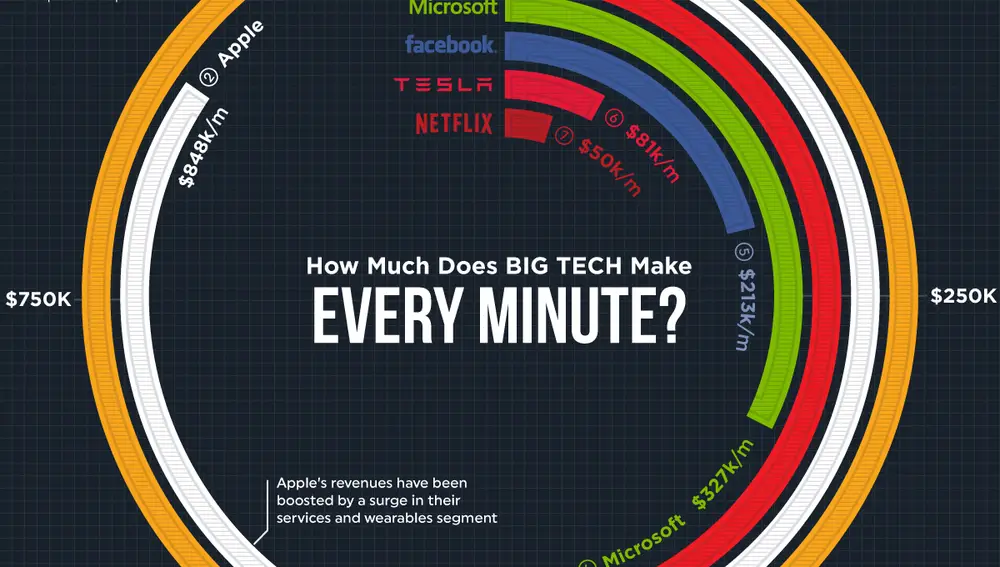 Beneficios de las principales tecnológicas cada minuto | Fuente: DOMO