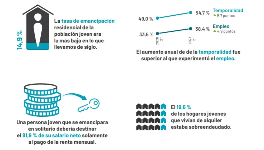 Observatorio de Emancipación del primer semestre de 2021. Fuente: Consejo de la Juventud de España