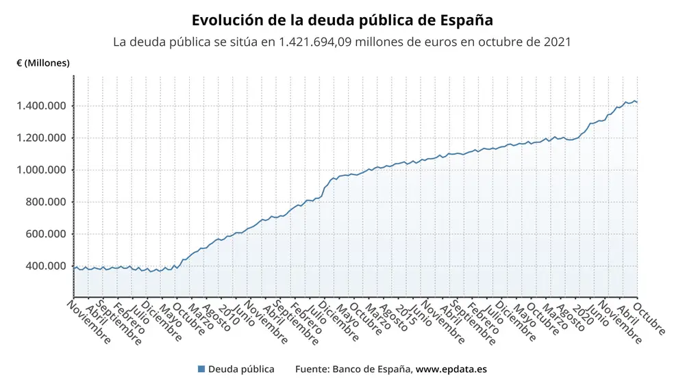 Evolución mensual de la deuda pública de EspañaEPDATA17/12/2021