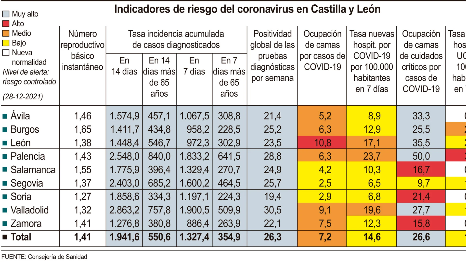 Indicadores de riesgo del coronavirus en Castilla y León