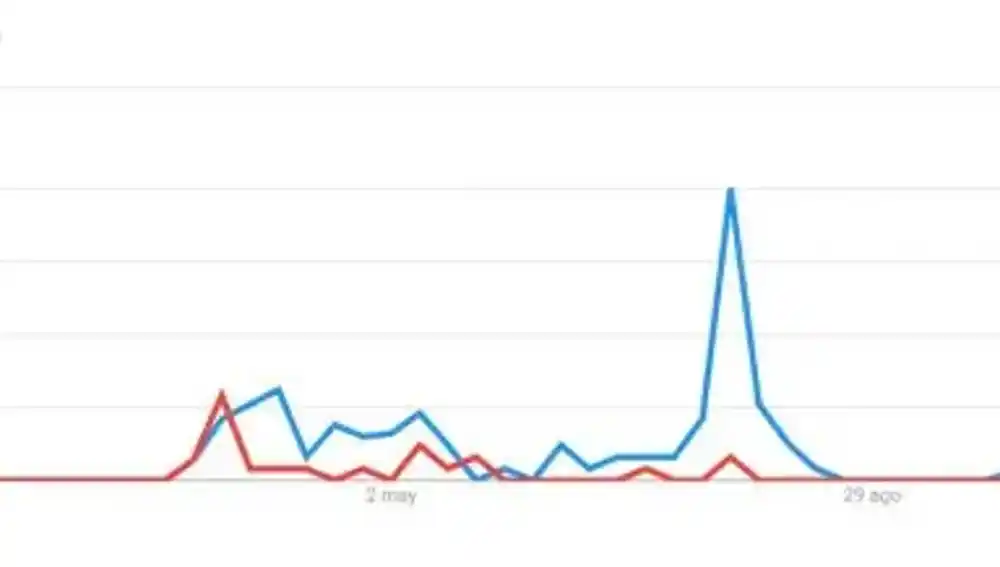 Gráfico de &quot;Semana&quot; por Google Trends