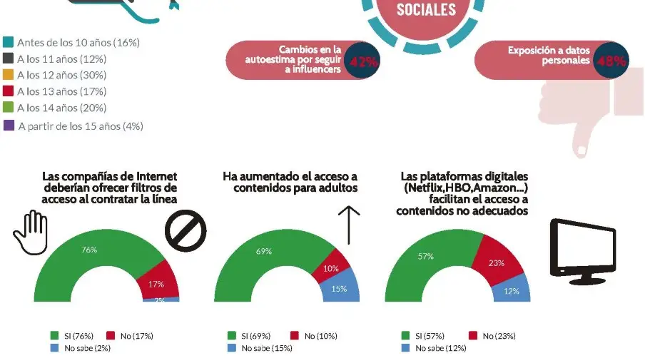 El ámbito digital y cómo las familias se enfrentan a esta parte tan importante en sus vidas, son otras de las cuestiones que más preocupan.