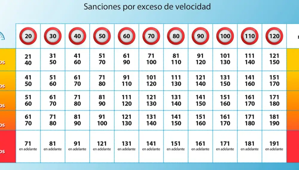 Sanciones por exceso de velocidad. Fuente: DGT