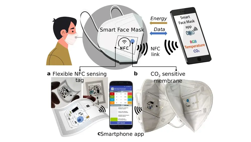 La mascarilla FFP2avisa al usuario a través de su teléfono móvil cuando se superan los límites de dióxido de carbono (CO2) permitidos dentro de ella.