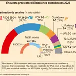 Encuesta preelectoral Elecciones autonómicas 2022