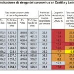 Indicadores de riesgo del coronavirus en Castilla y León