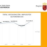 Gráfico de la evolución anual de la recaudación de impuestos autonómicos por la Agencia Tributaria de la Región de Murcia.