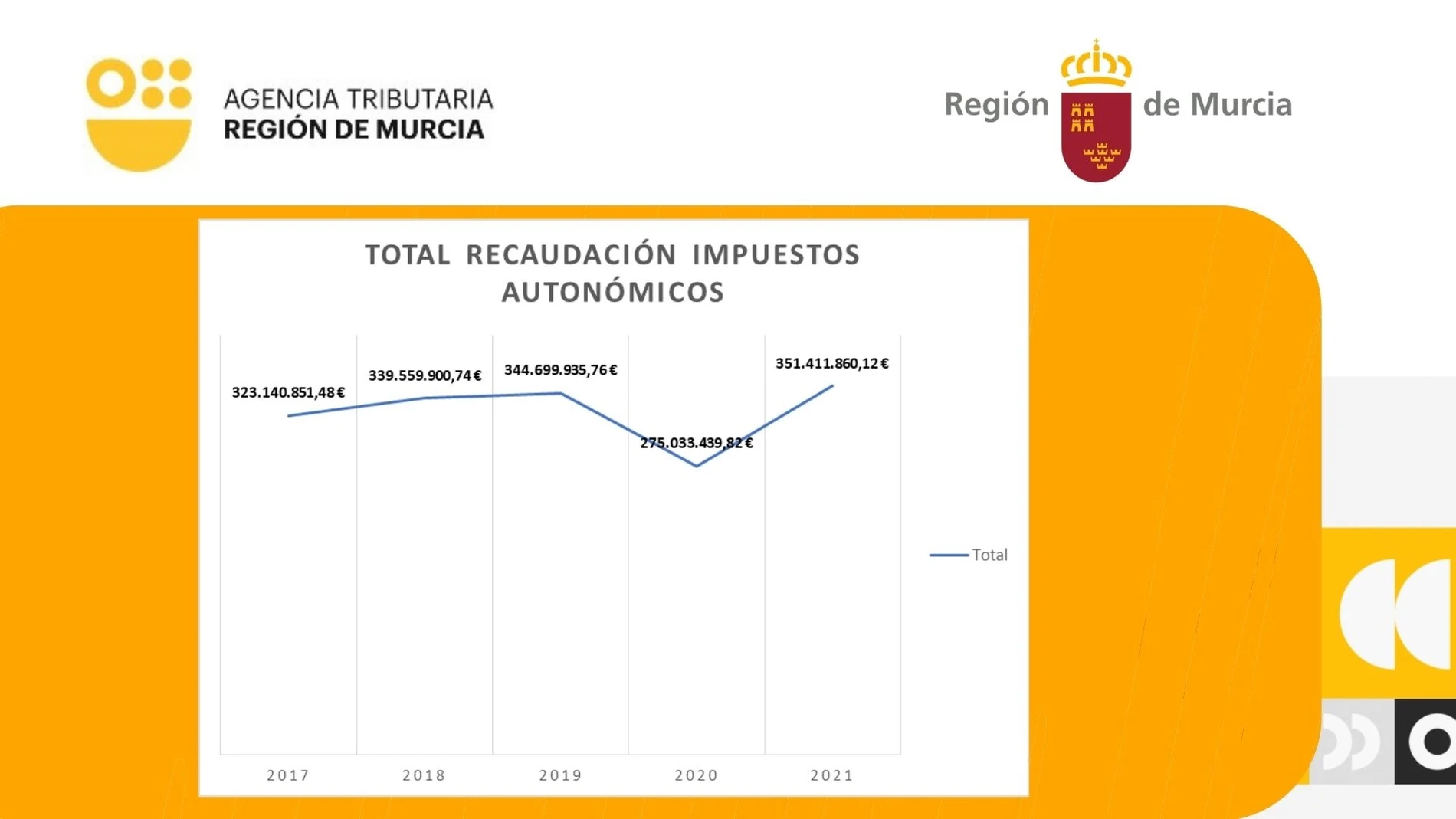 Gráfico de la evolución anual de la recaudación de impuestos autonómicos por la Agencia Tributaria de la Región de Murcia.