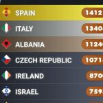 Scoreboard de Eurovisión