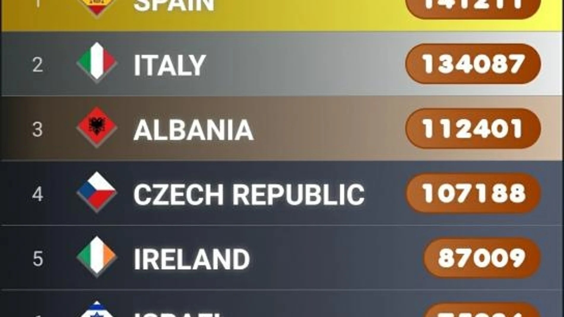 Scoreboard de Eurovisión