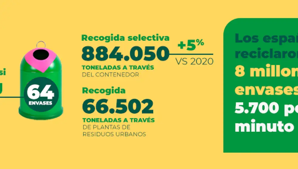 Baleares y País Vasco, las comunidades que más reciclan vidrio