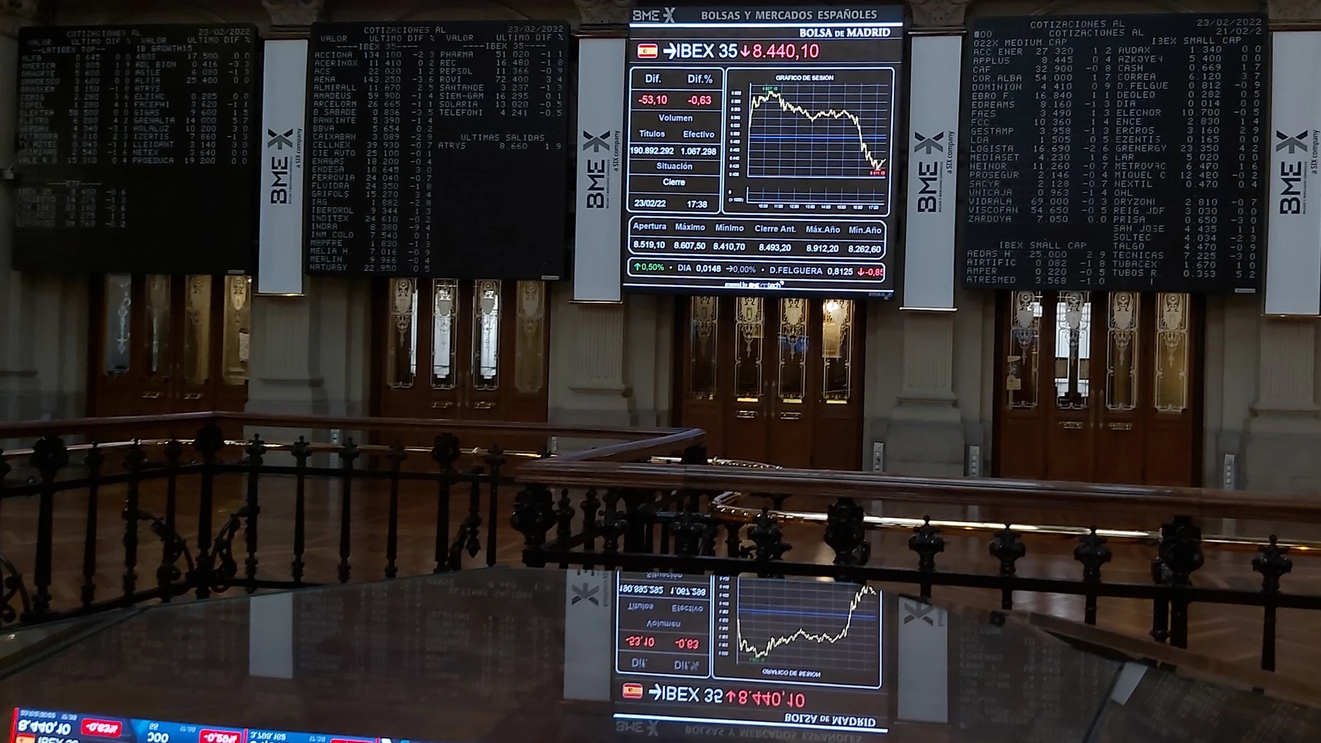 La bolsa española bajó este miércoles el 0,63 % y se acercó a los 8.400 puntos