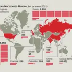 Fuerzas nucleares mundiales