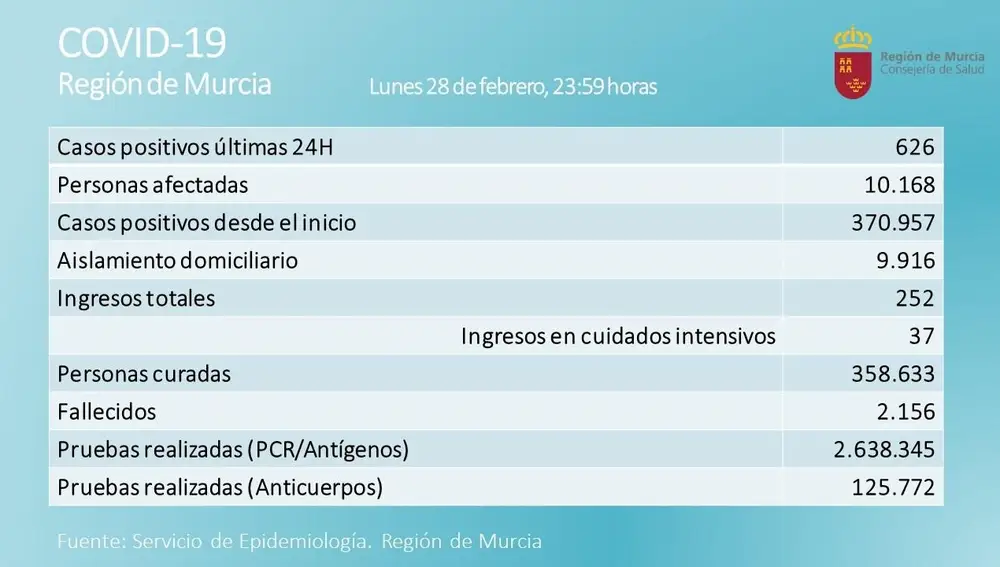 Cifras de incidencia de la covid-19 en la Región de Murcia el día1 de marzo CARM 01/03/2022