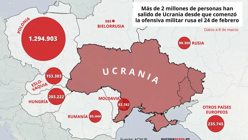 Más de 2 millones de personas han salido de Ucrania desde que comenzó la invasión de Rusia