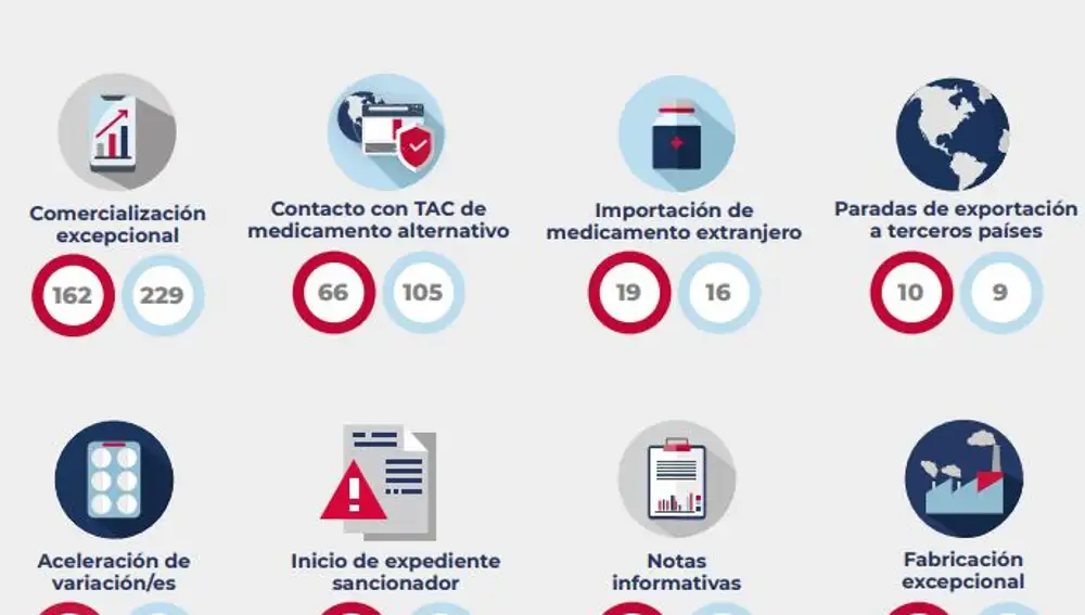 Actuaciones de la AEMPS frente a los problemas de suministro en 2021