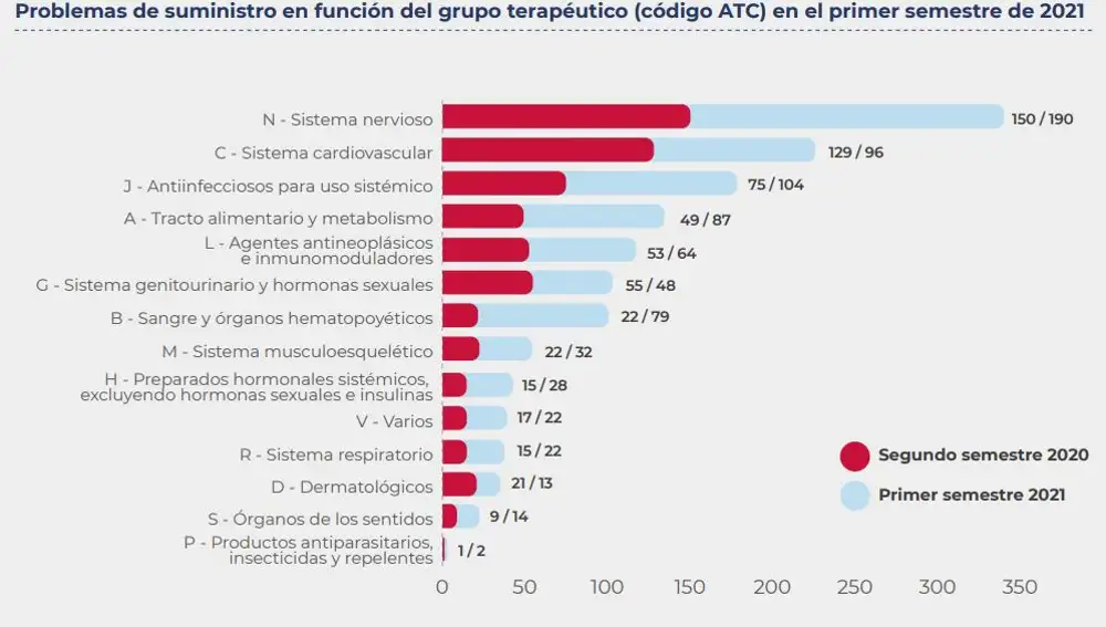 Problemas de suministro en función del grupo terapéutico (código ATC) en el primer semestre de 2021