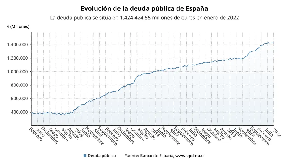 Evolución de la deuda pública en España hasta enero de 2022 EPDATA 17/03/2022