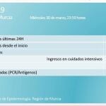 Incidencia de la covid-19 a día 30/03/2022