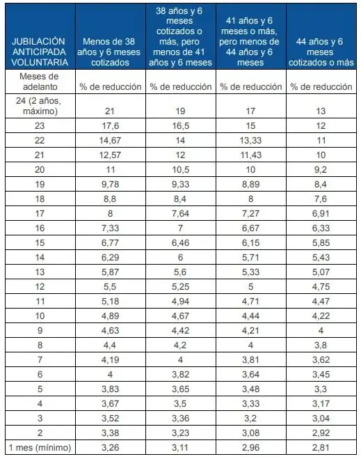 Coeficientes reductores de la jubilación anticipada voluntaria