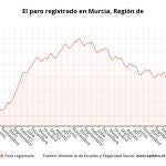Paro registrado en la Región de Murcia