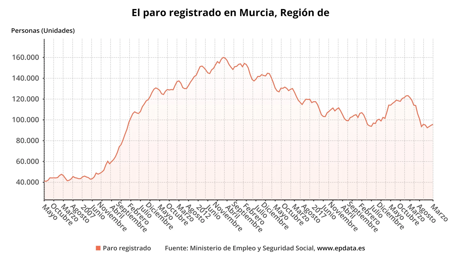 Paro registrado en la Región de Murcia
