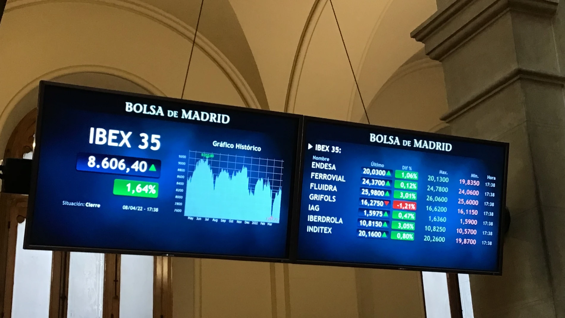 La bolsa española ha subido este viernes un 1,64 % y ha recuperado el nivel de los 8.600 puntos