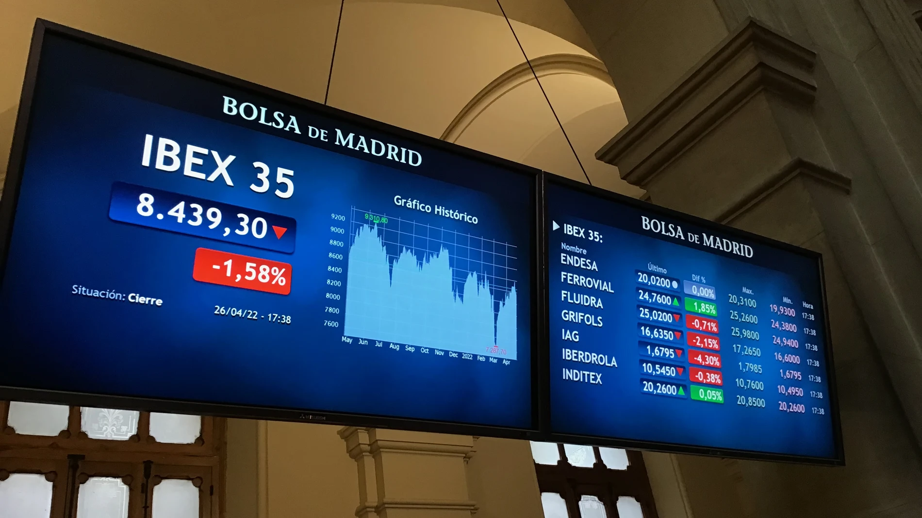 La bolsa española ha perdido este martes un 1,58 %