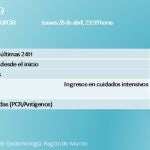 Incidencia de la covid-19 a fecha 28/04/2022