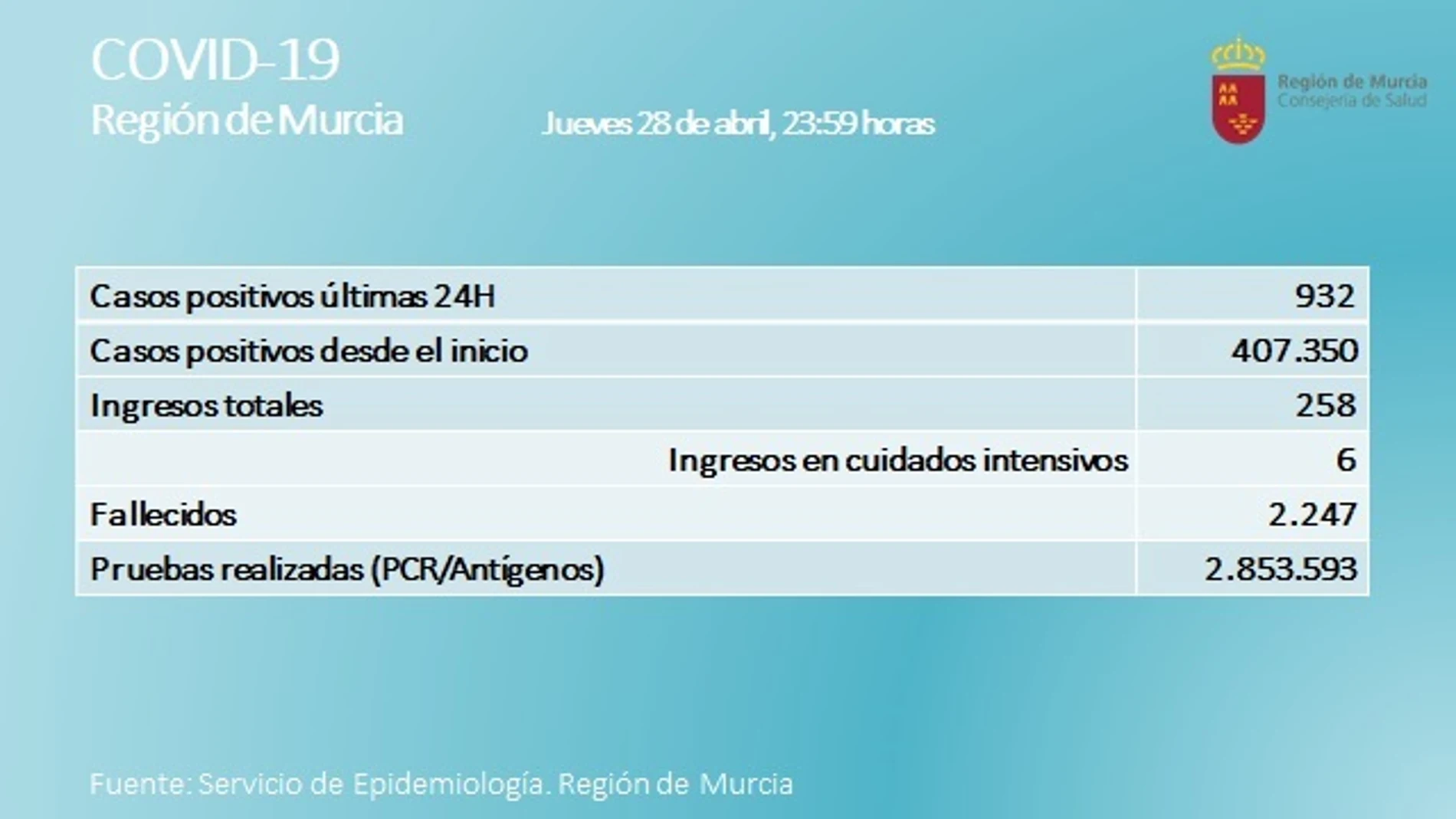 Incidencia de la covid-19 a fecha 28/04/2022