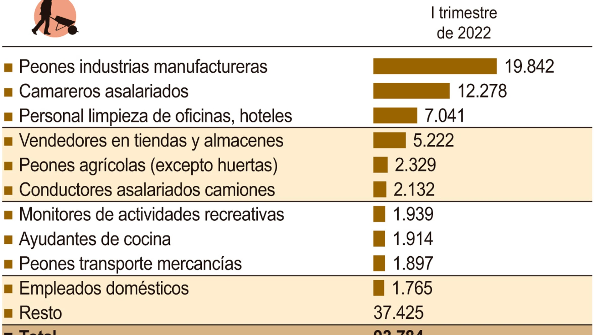 Ocupaciones más contratadas en Castilla y León