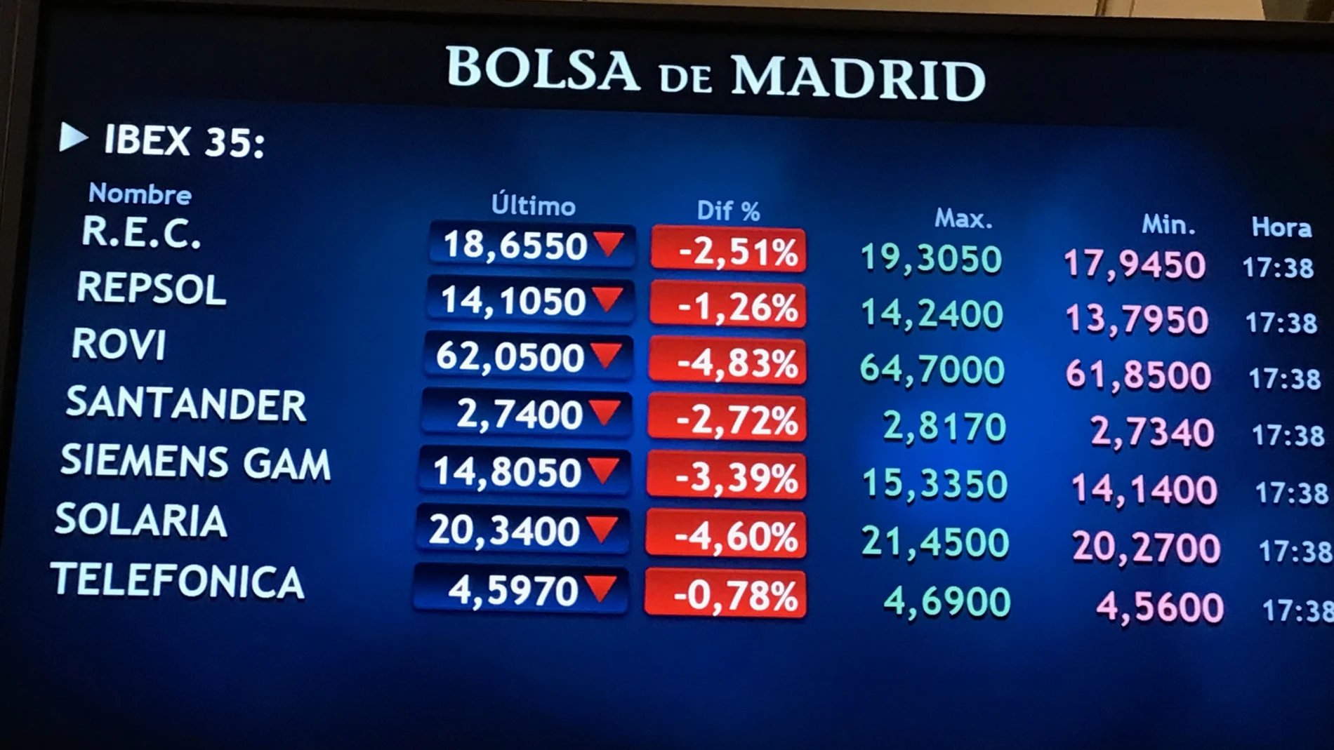 La bolsa española ha bajado este lunes el 1,73% y ha perdido el nivel de los 8.500 puntos afectada por la recogida de los beneficios de la semana anterior