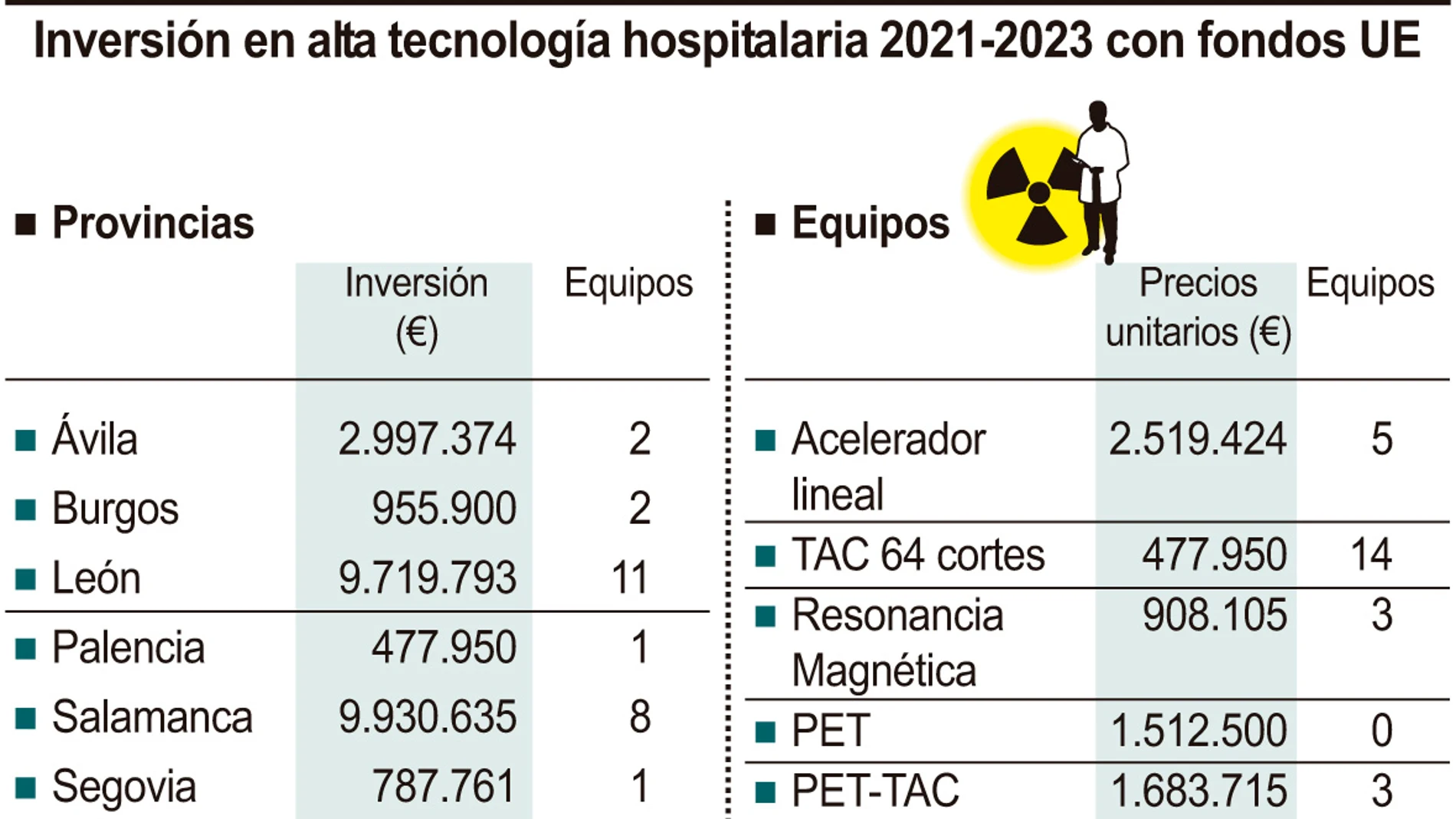 Inversión en alta tecnología hospitalaria 2021-2023 con fondos UE
