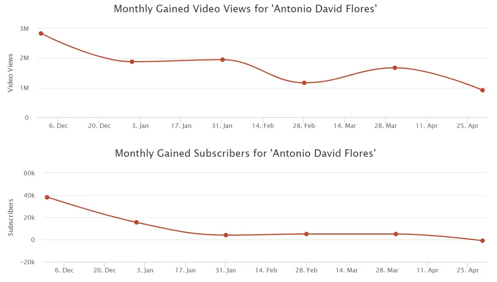 Las gráficas que muestran el descenso de las visitas y los suscriptores del canal de Antonio David