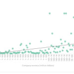 Correlación entre los ingresos de una empresa y el coste de los datos de acceso a su red en la Dark Web.