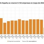 Evolución de la creación de empresas en España (INE)