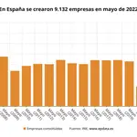 Evolución de la creación de empresas en España (INE)