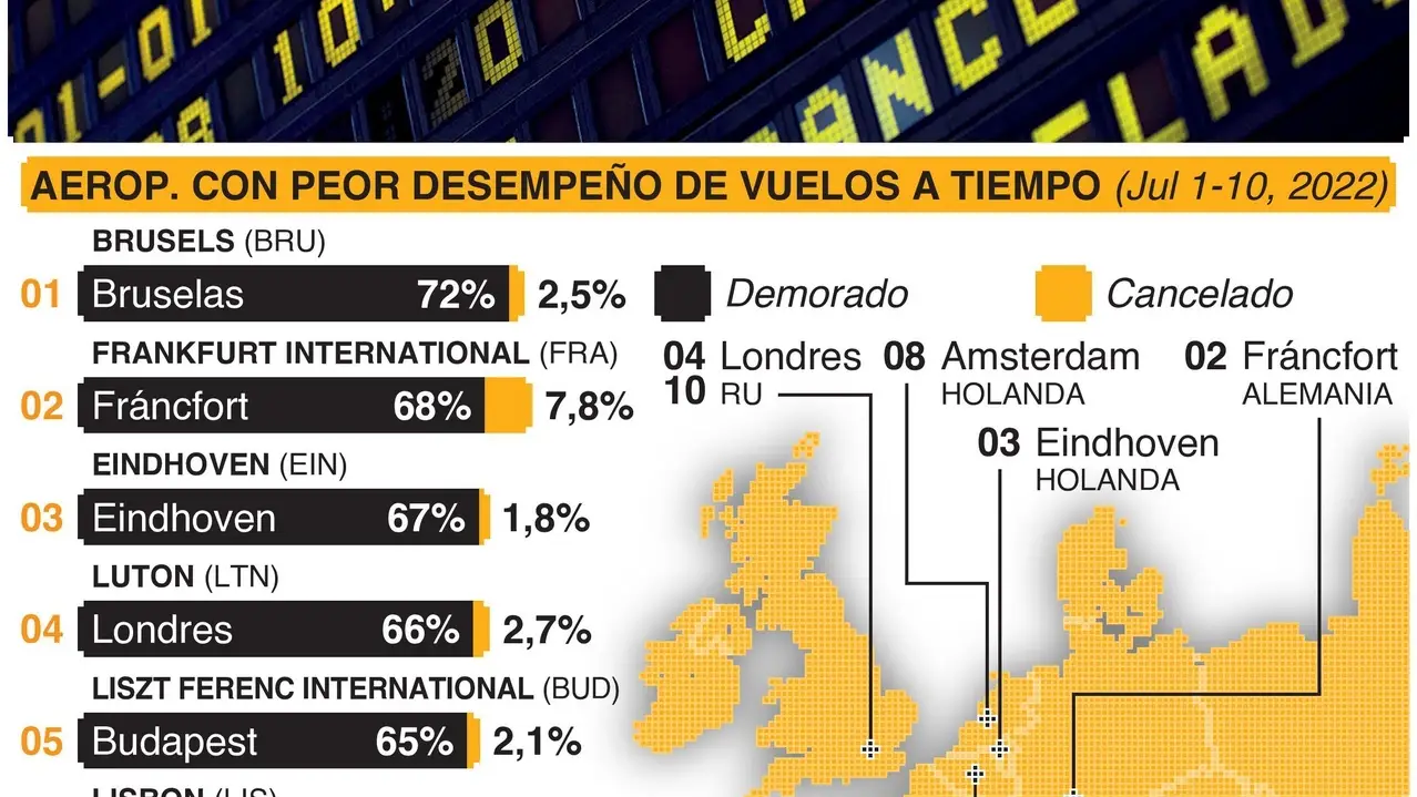 Aeropuertos de Europa que más porcentaje de retraso tienen