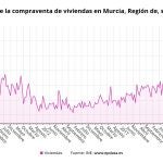 Gráfica que muestra la evolución de la compraventa de viviendas en la Región de Murcia