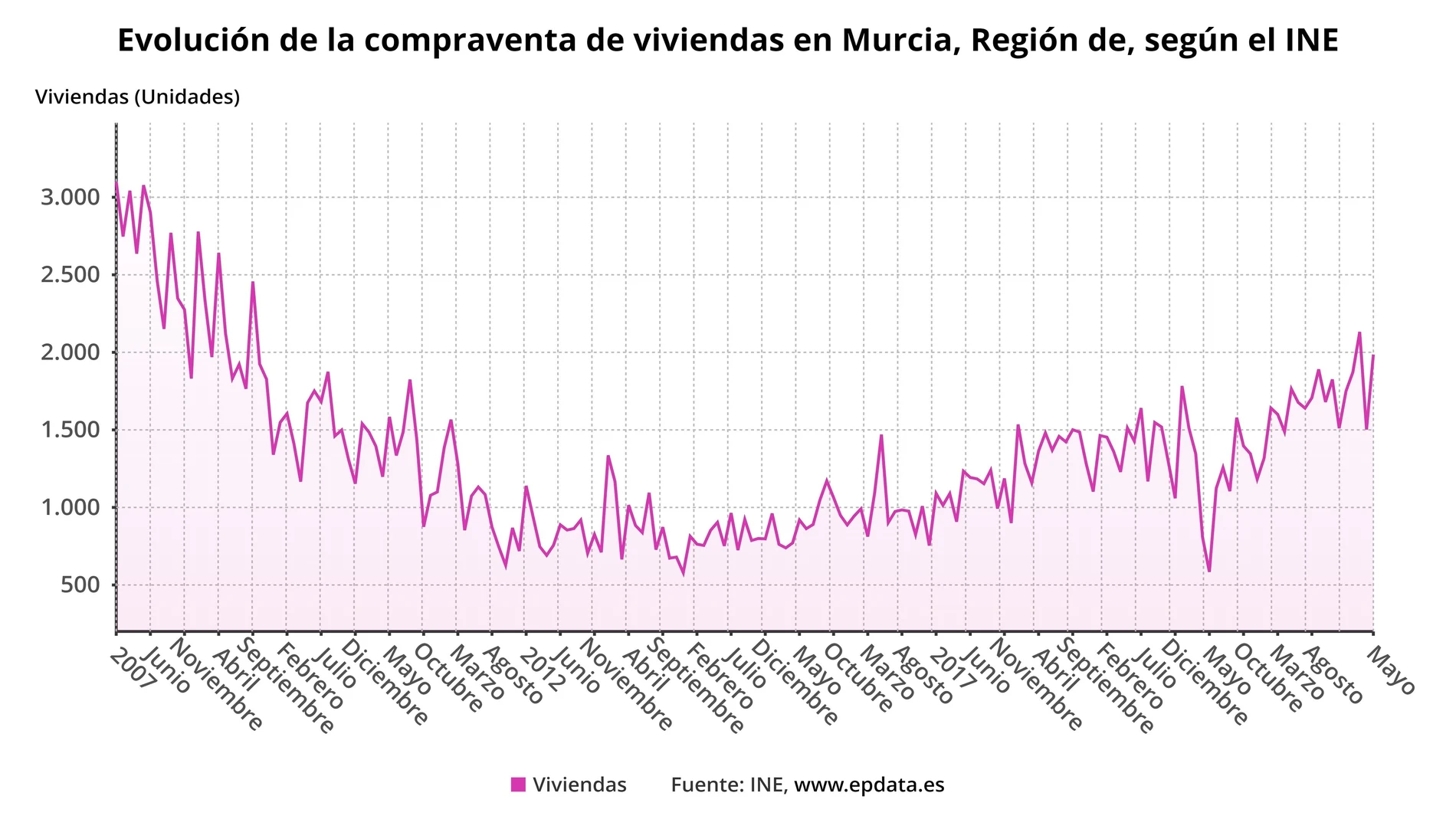 Gráfica que muestra la evolución de la compraventa de viviendas en la Región de Murcia
