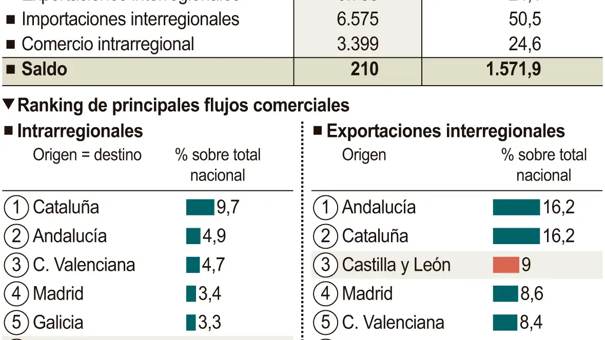 Comercio de bienes en Castilla y León