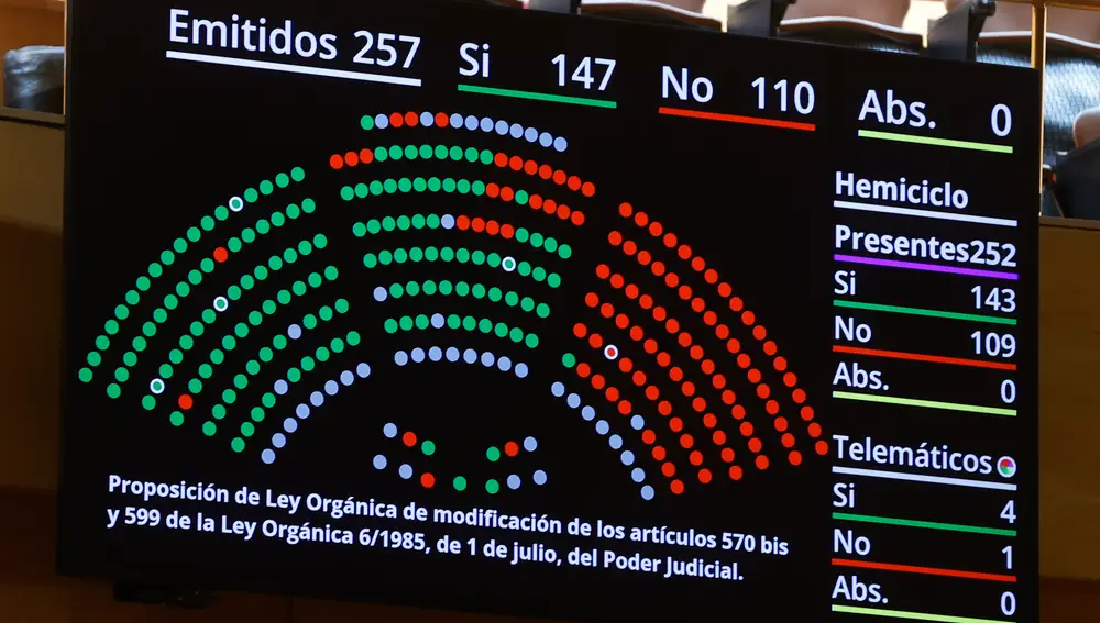 Vista del panel tras la votación en el Senado que ha aprobado este miércoles la reforma de la ley del Poder Judicial. El primero en verde, en la bancada del PP que sale toda en rojo, es el voto de Núñez Feijóo, que se ha equivocado.