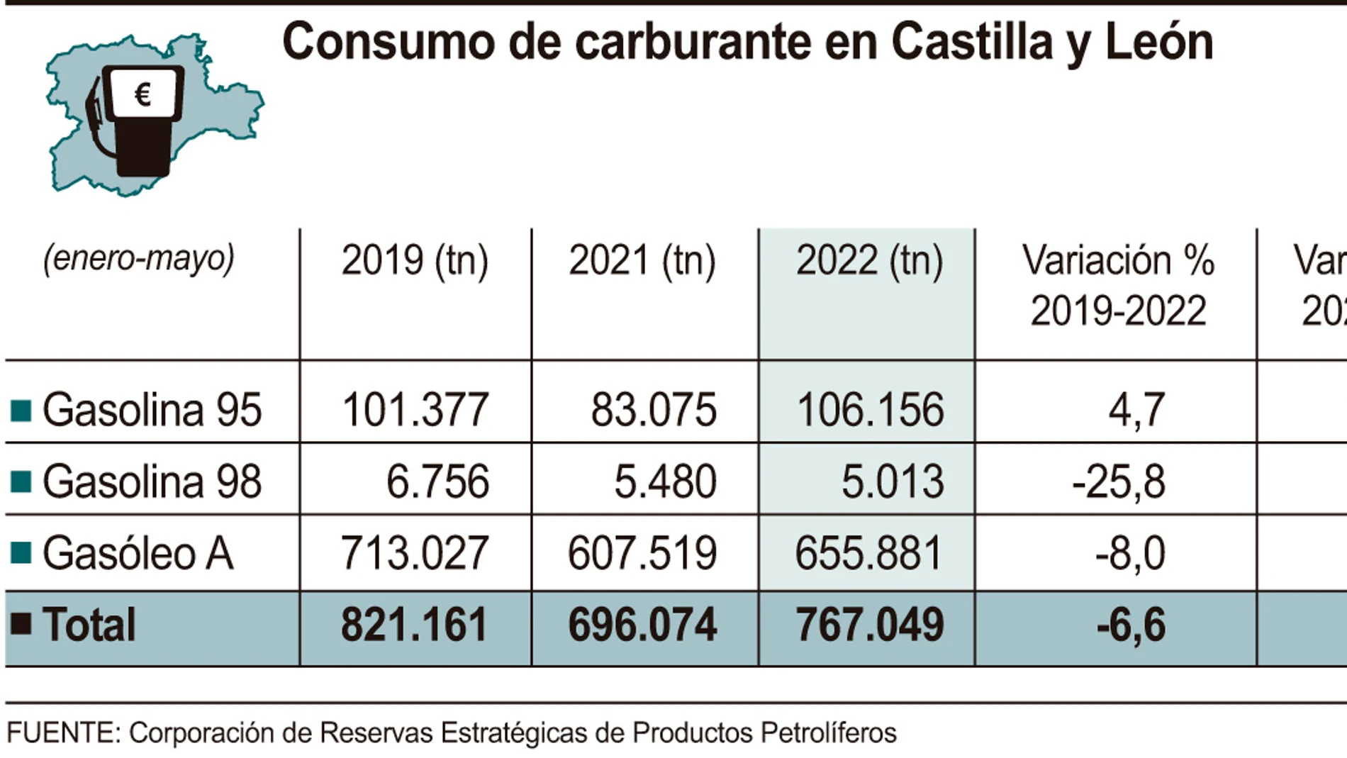 Consumo de carburante en Castilla y León